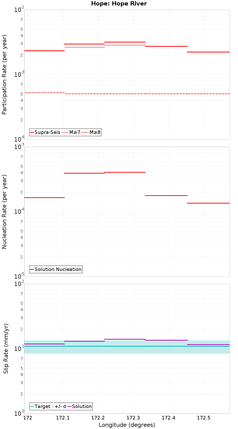 Along-strike plot