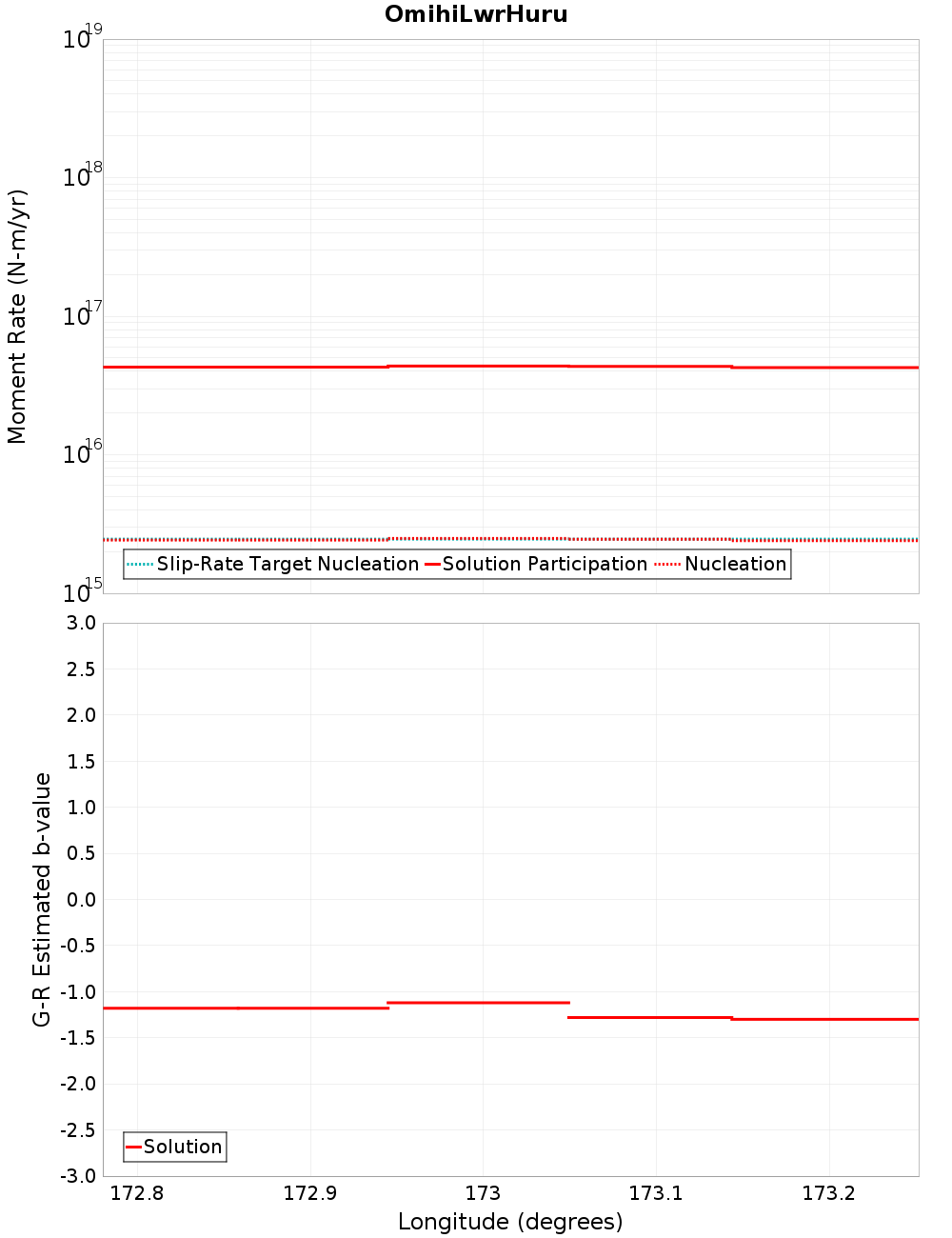 Along-strike plot