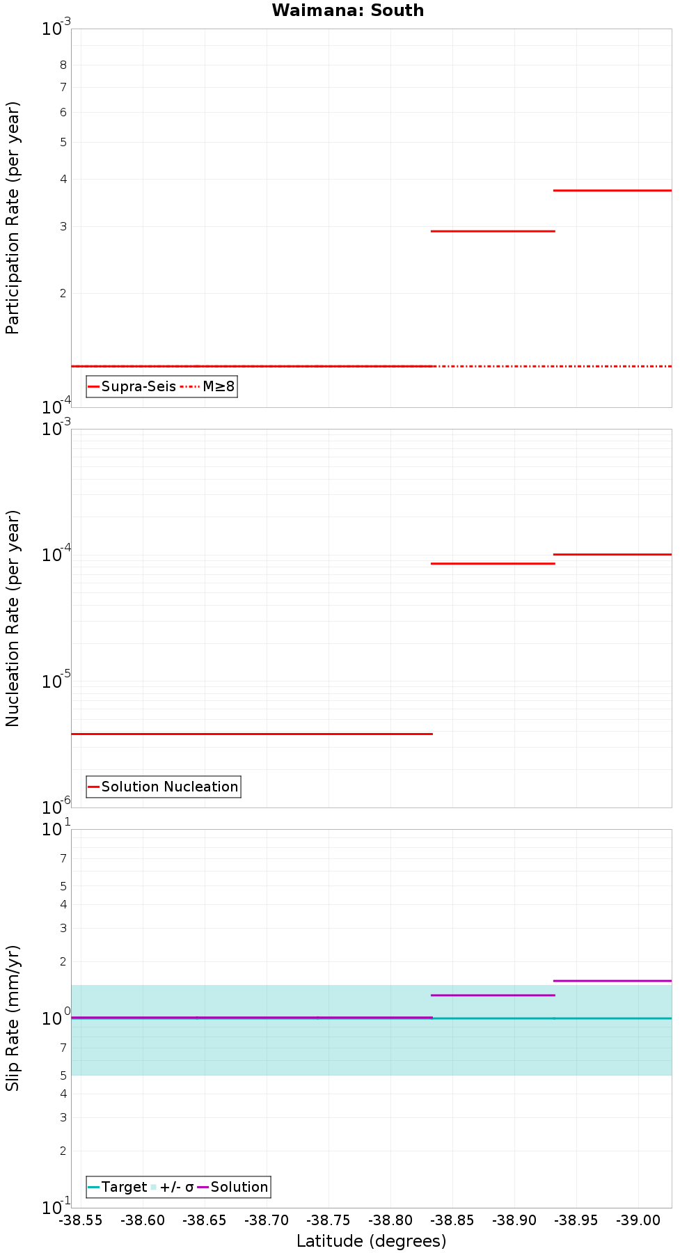 Along-strike plot