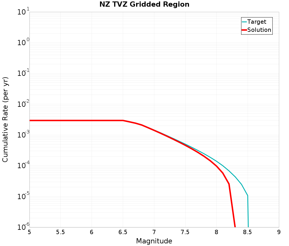 Cumulative Plot