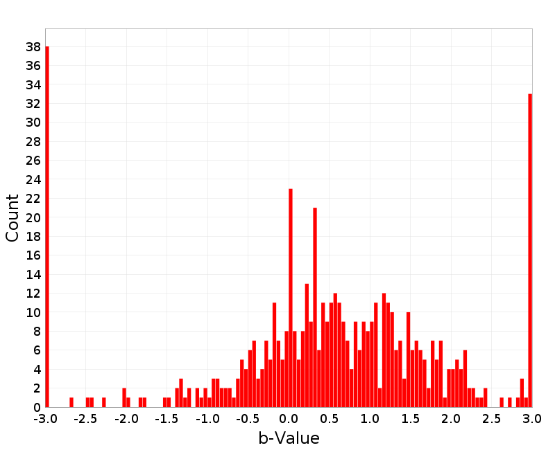Histogram