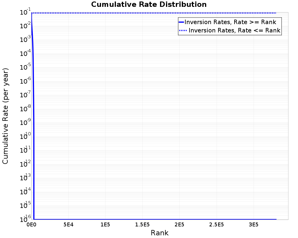 Cumulative Rate Distribution