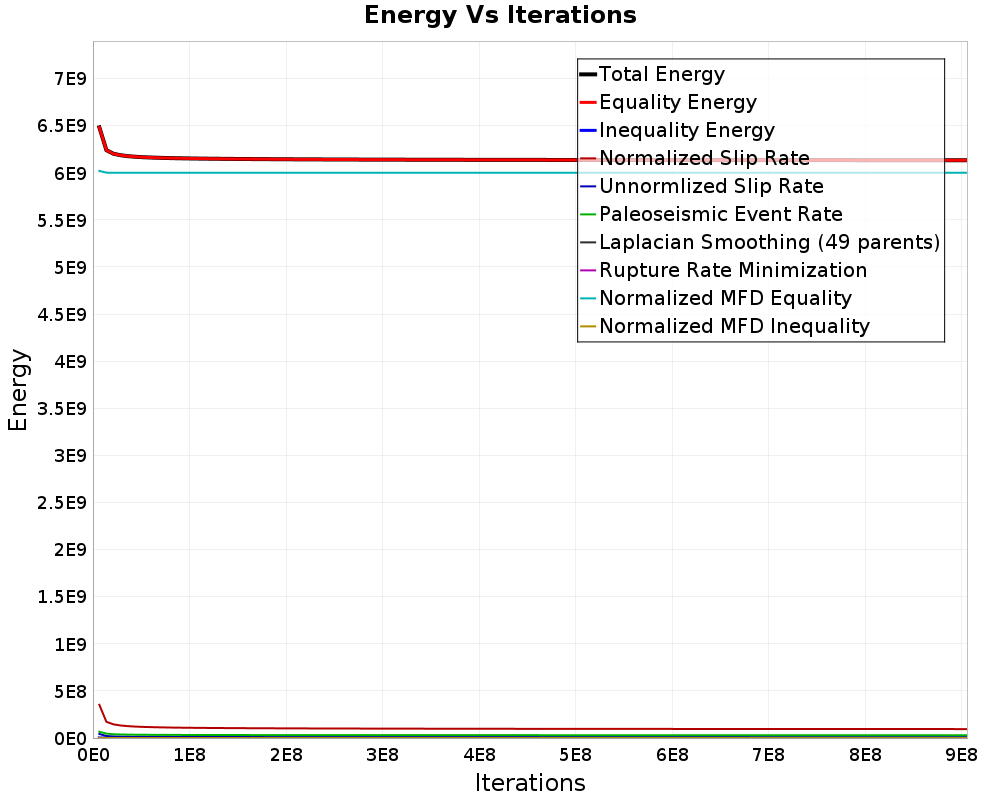 Energy vs Iterations