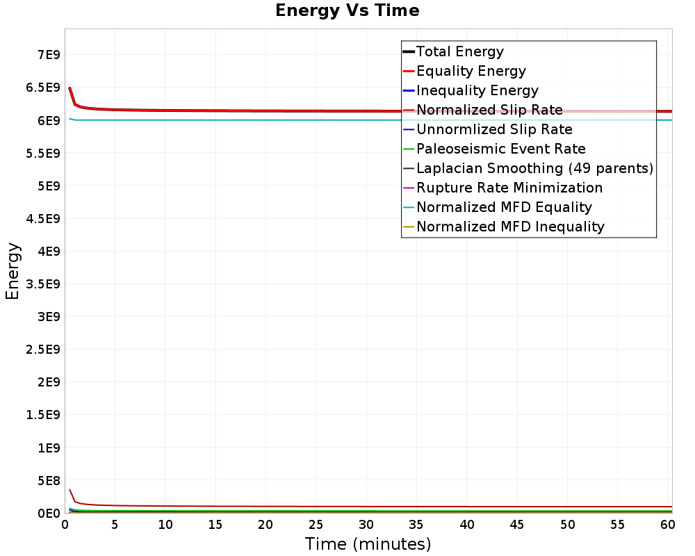 Energy vs Time