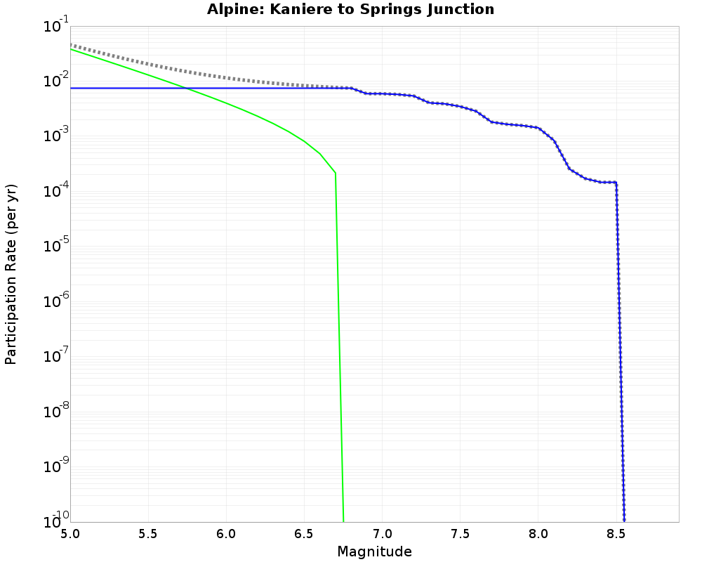 Alpine Kaniere to Springs Junction cumulative participation 