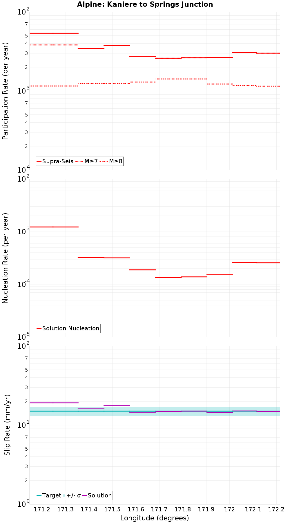 Along-strike plot