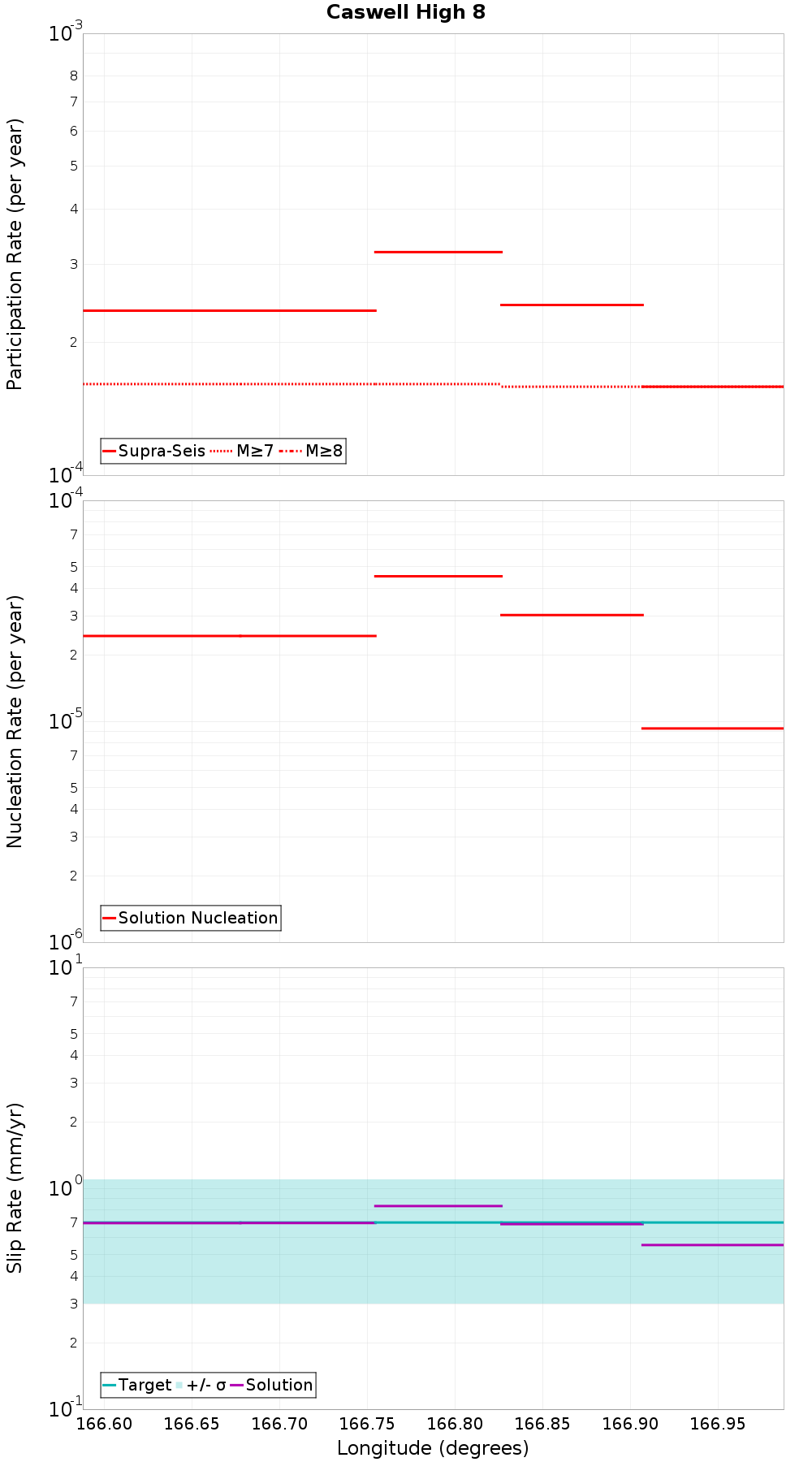 Along-strike plot