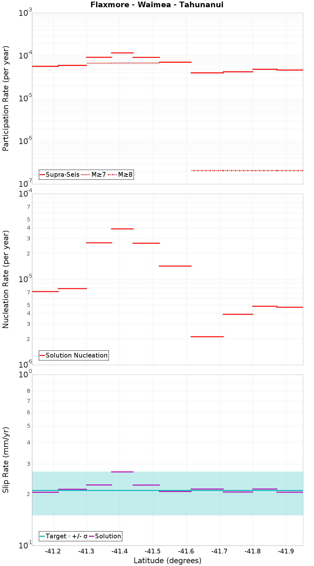 Along-strike plot