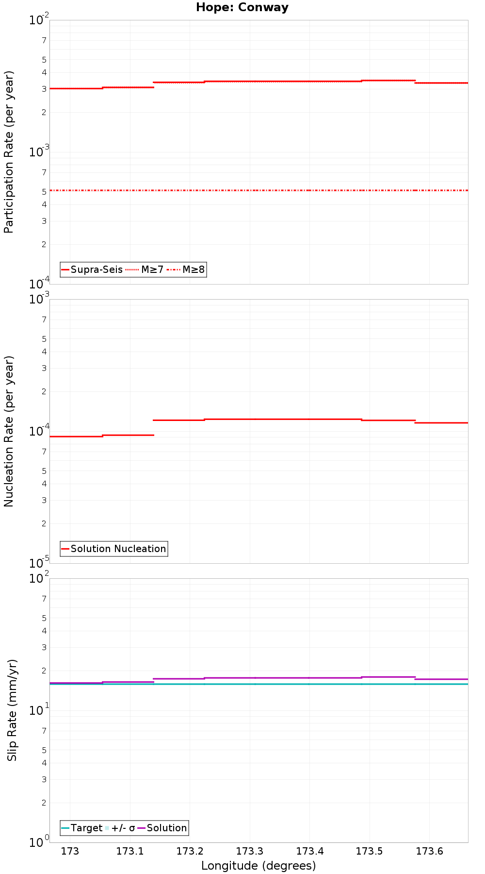 Along-strike plot