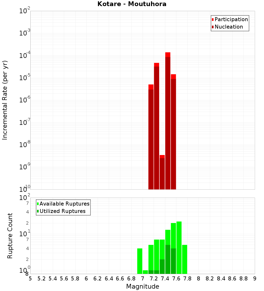 Incremental Plot