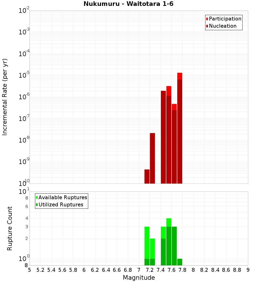 Incremental Plot