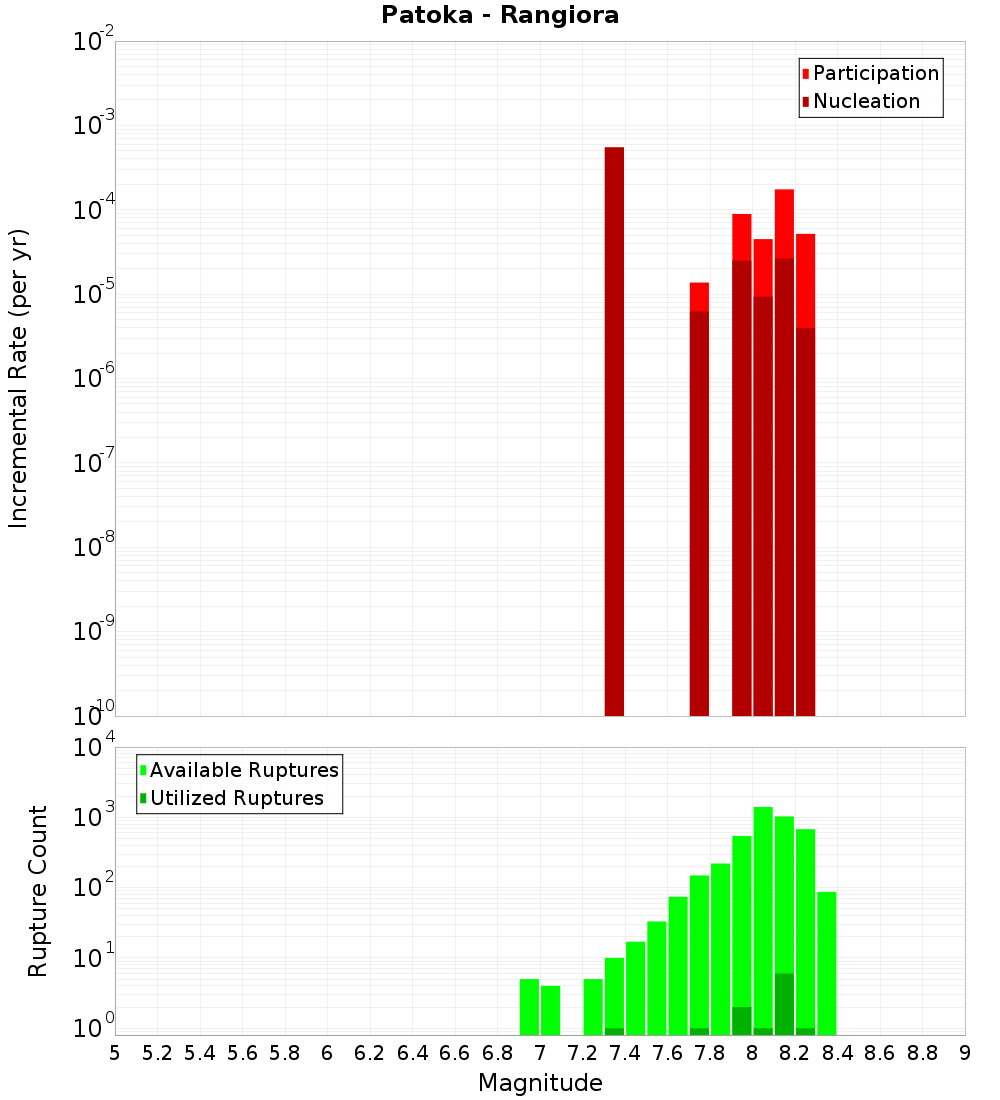 Incremental Plot