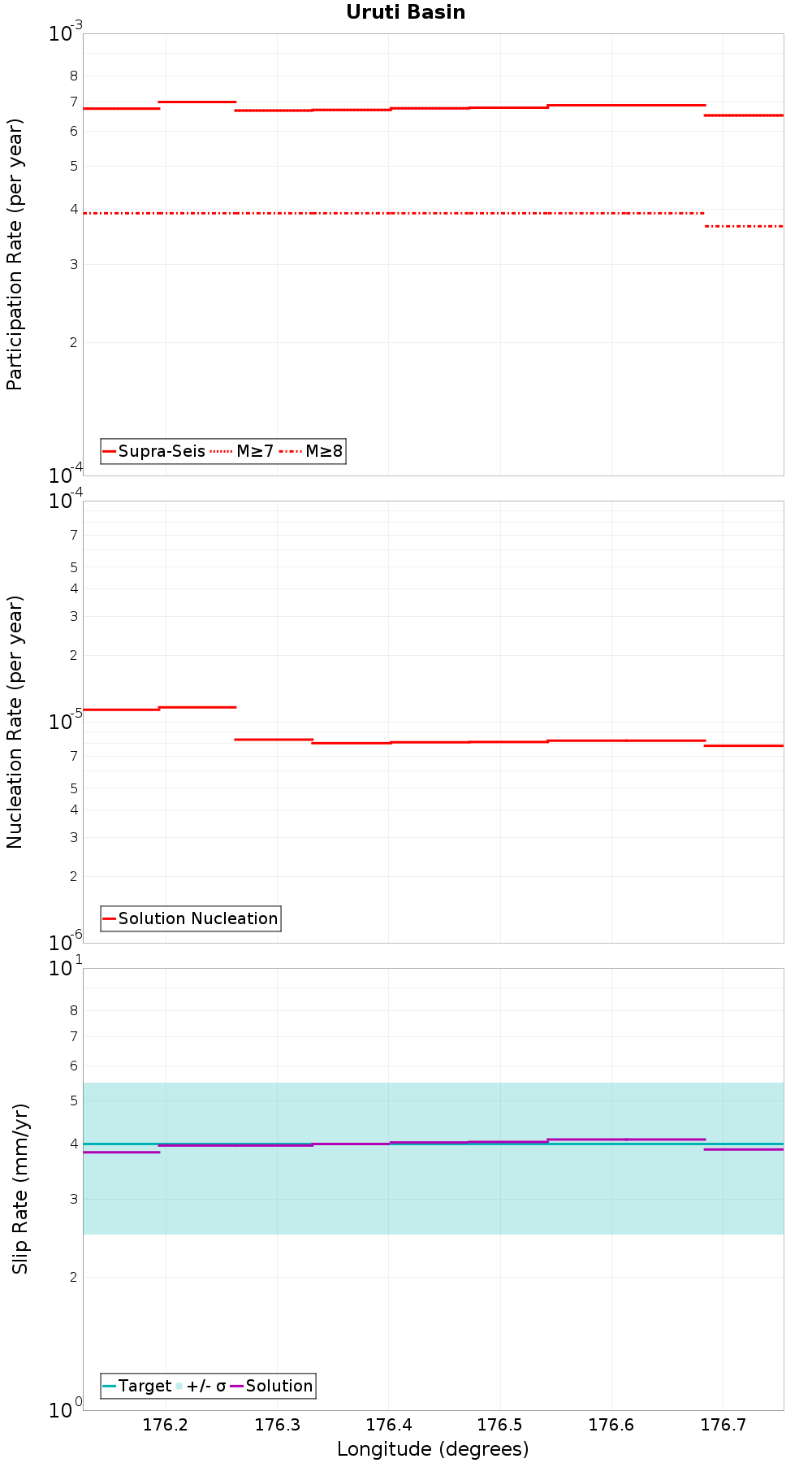Along-strike plot