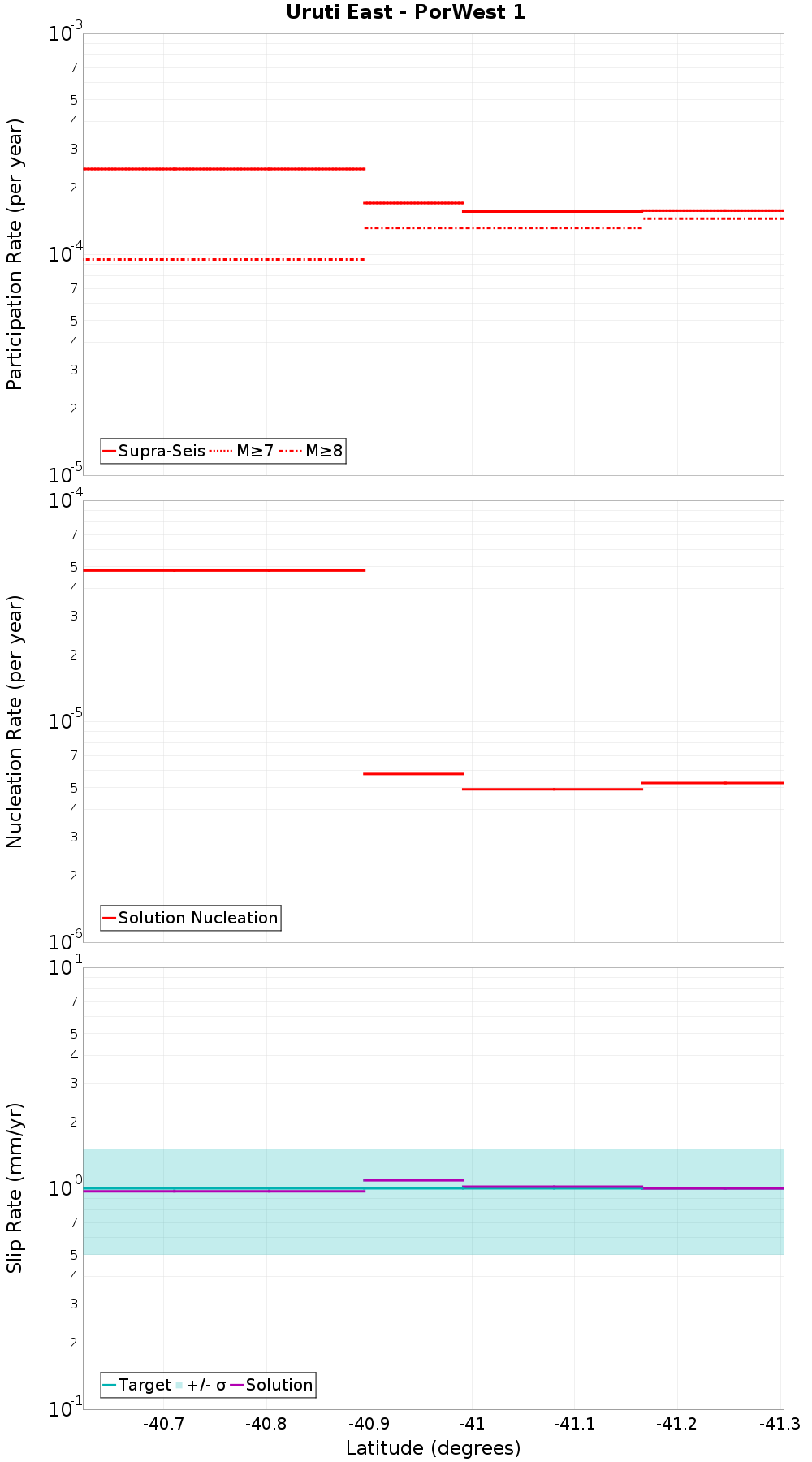 Along-strike plot