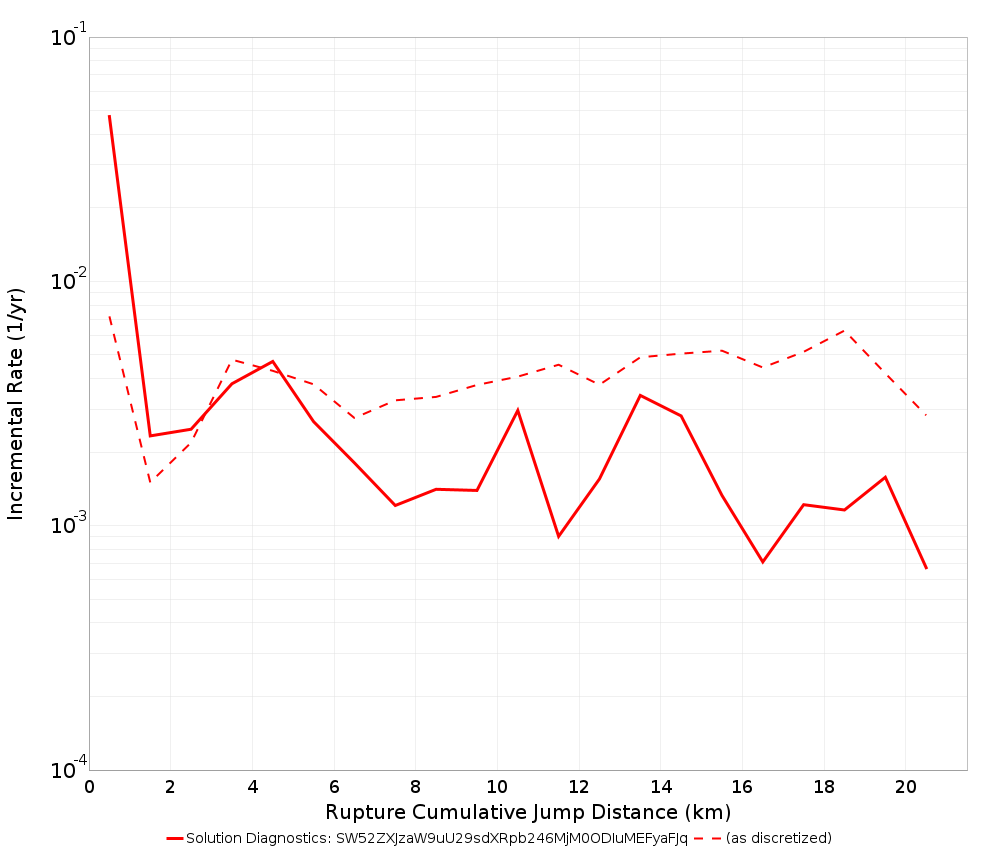 Cumulative Jump Dist Plot
