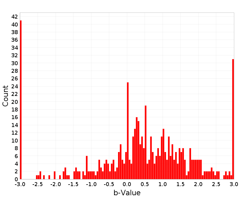 Histogram