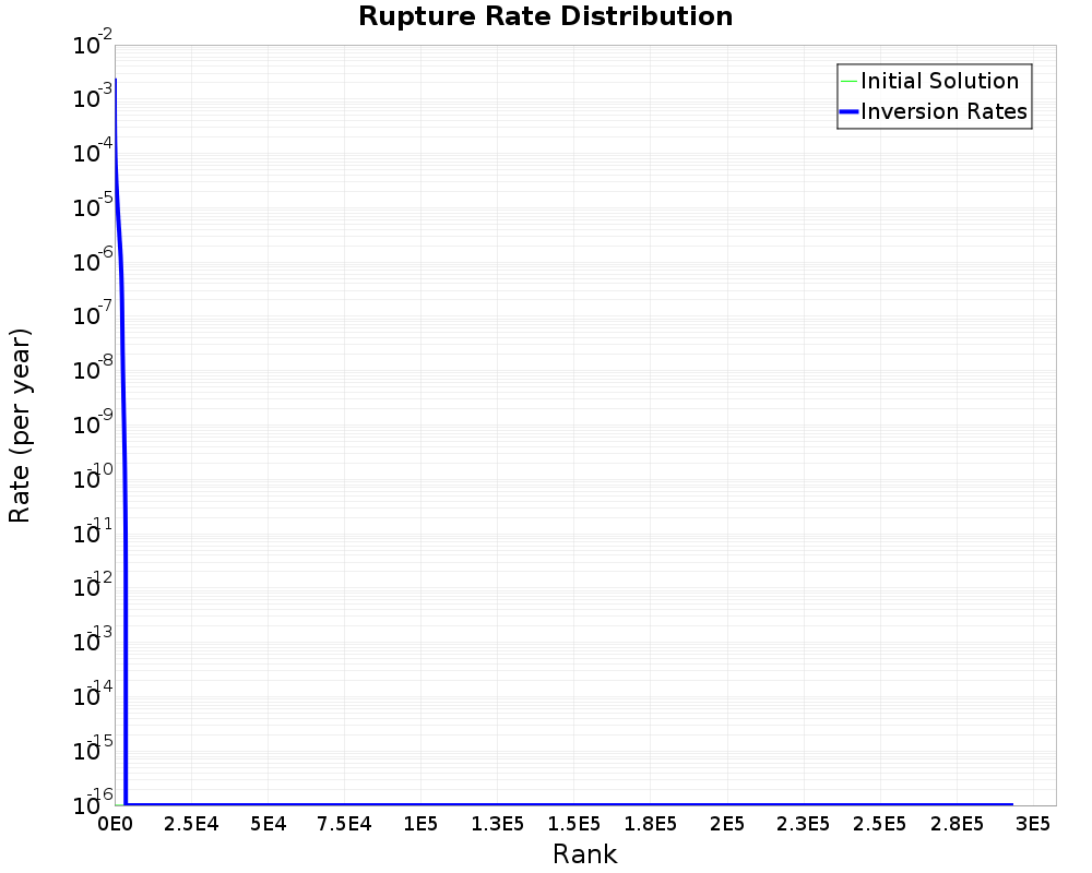 Rate Distribution