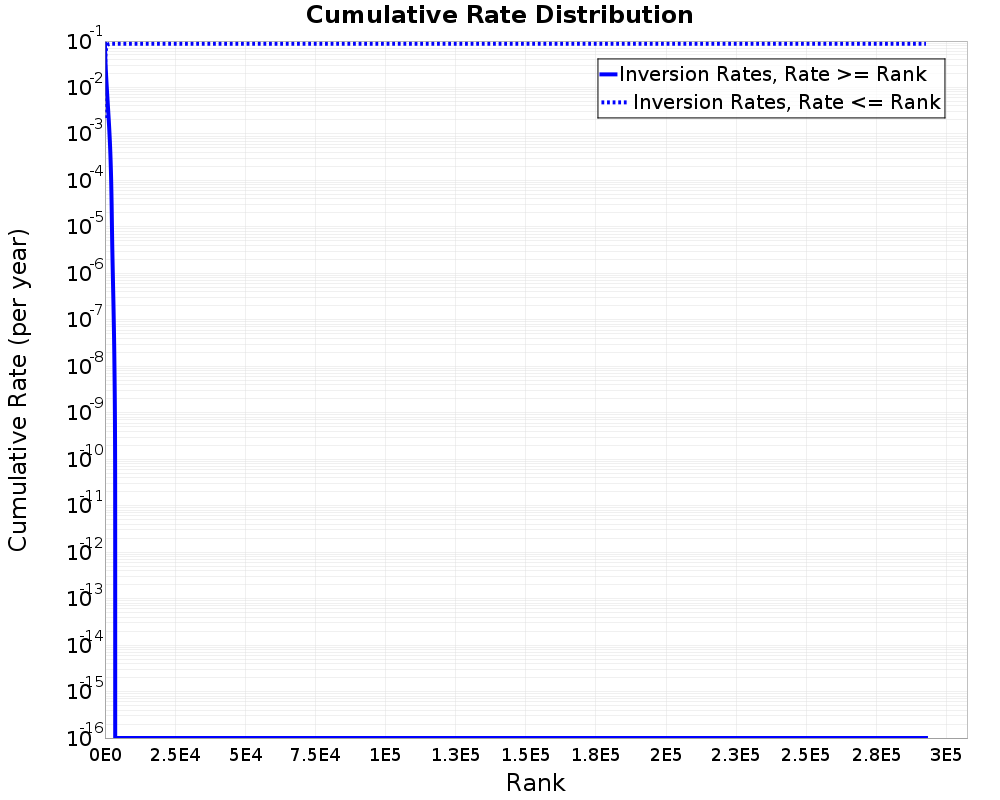Cumulative Rate Distribution