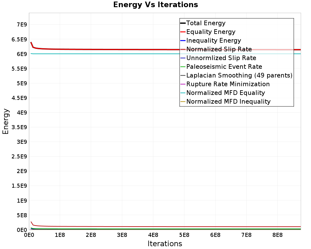 Energy vs Iterations