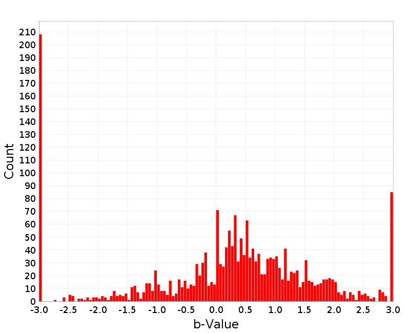 Histogram