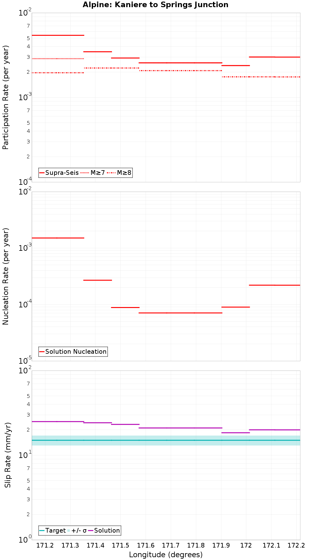 Along-strike plot
