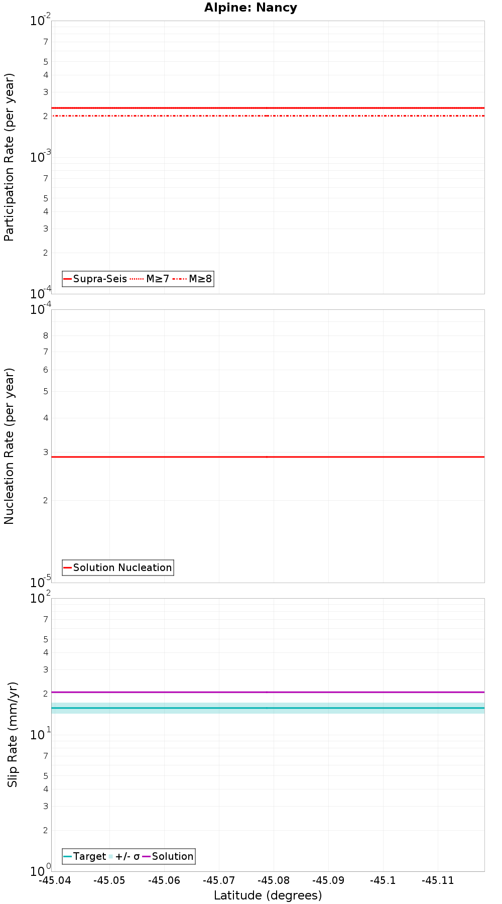 Along-strike plot