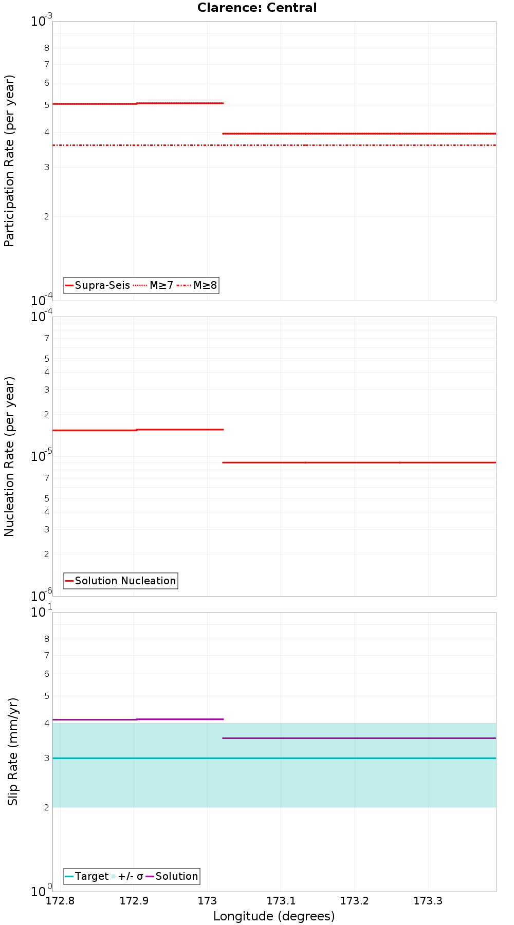 Along-strike plot