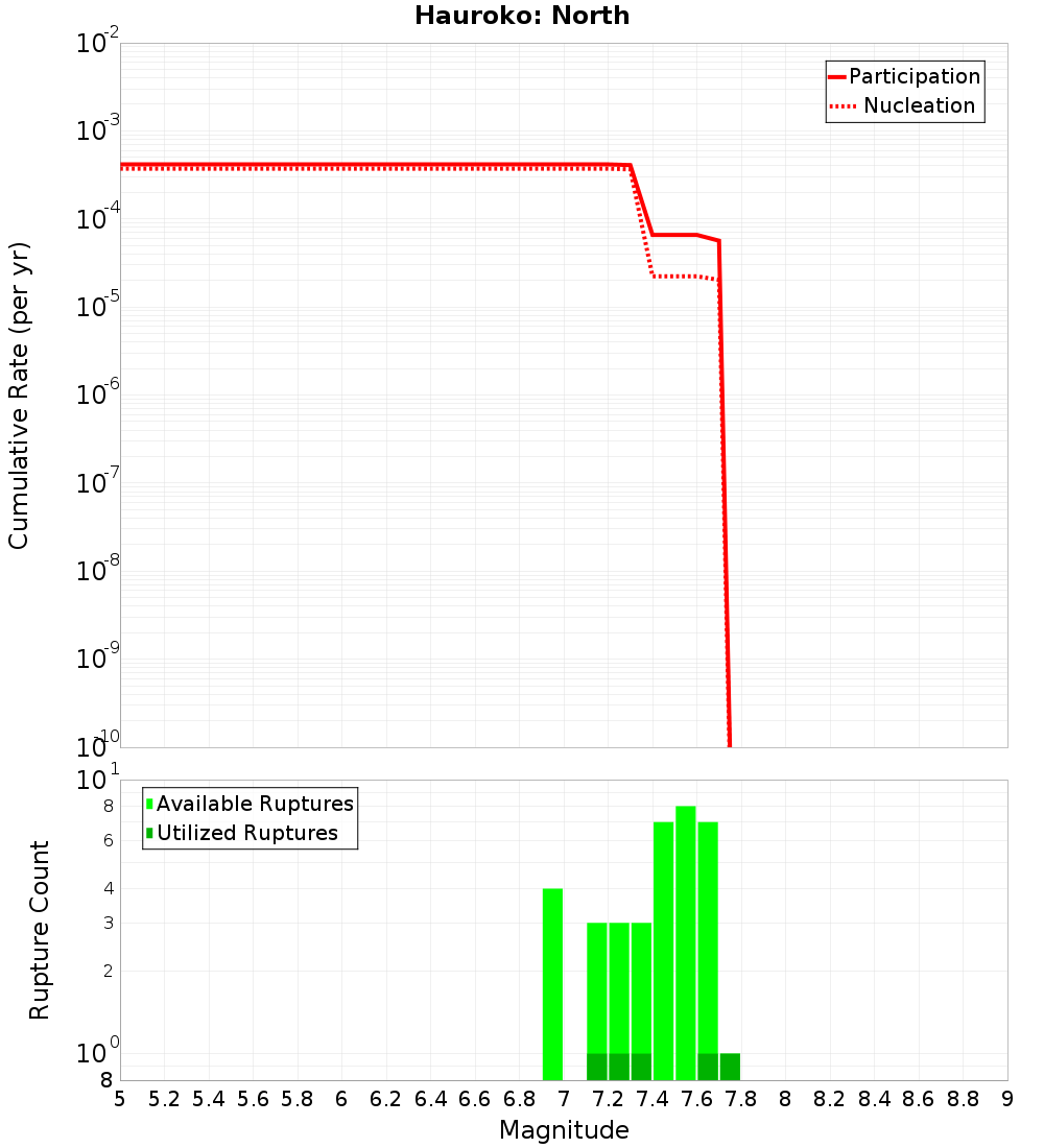 Cumulative Plot