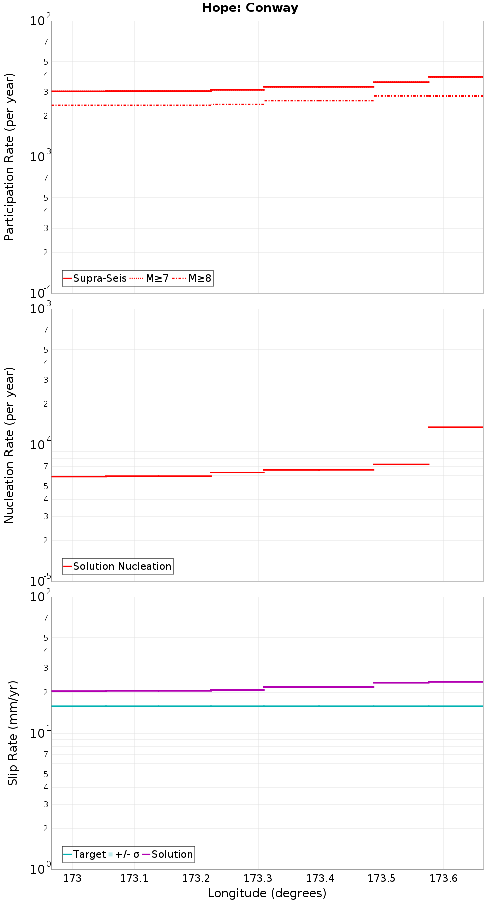 Along-strike plot