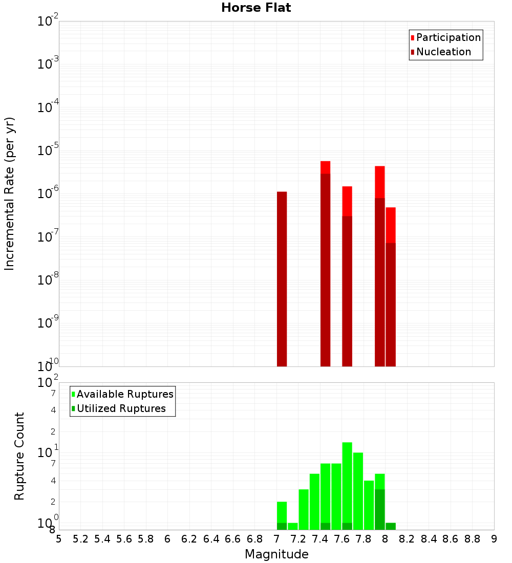 Incremental Plot