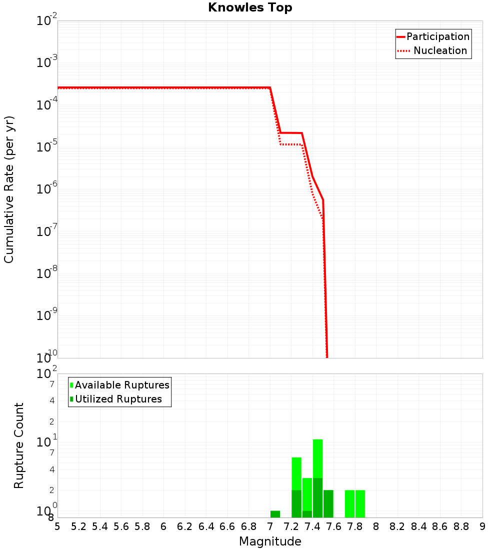 Cumulative Plot