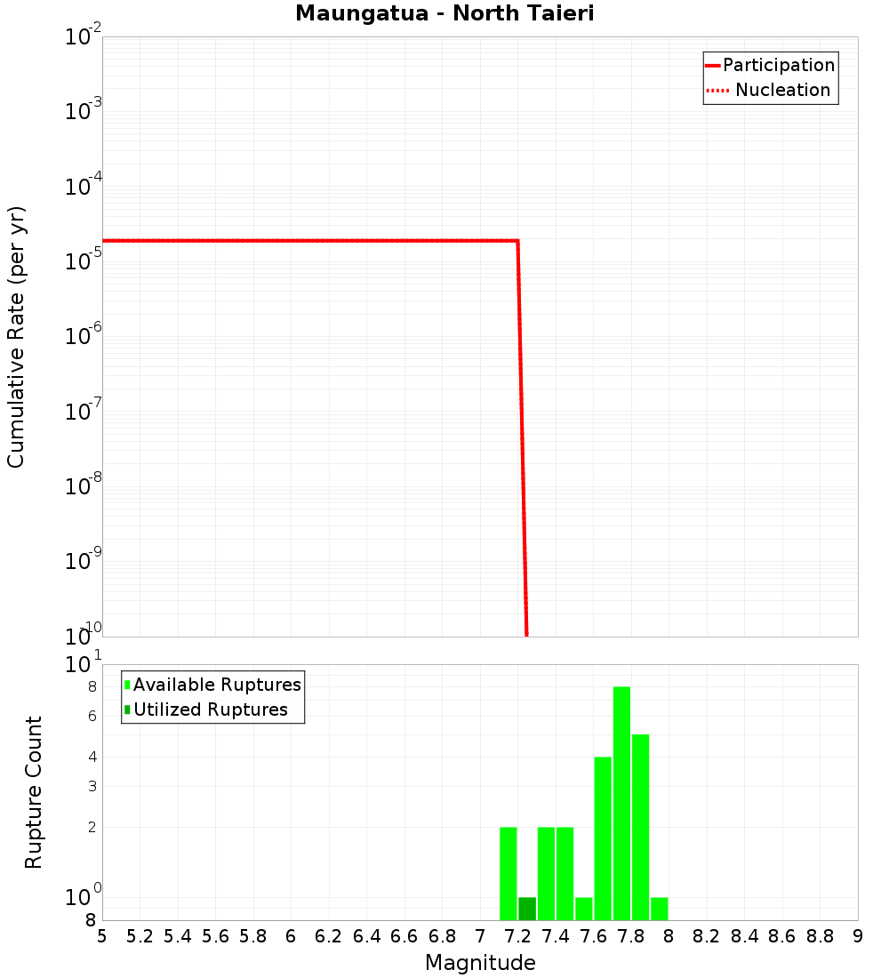 Cumulative Plot