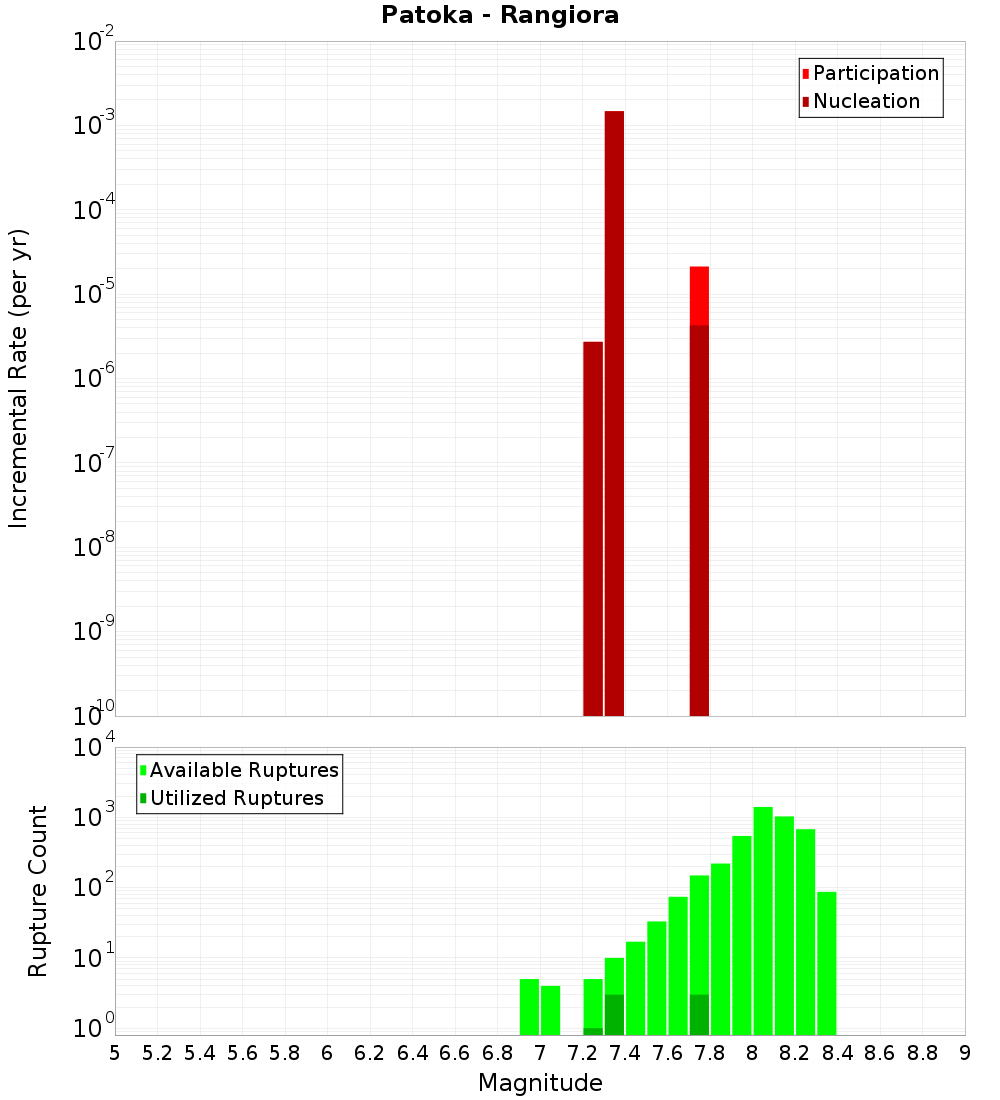 Incremental Plot