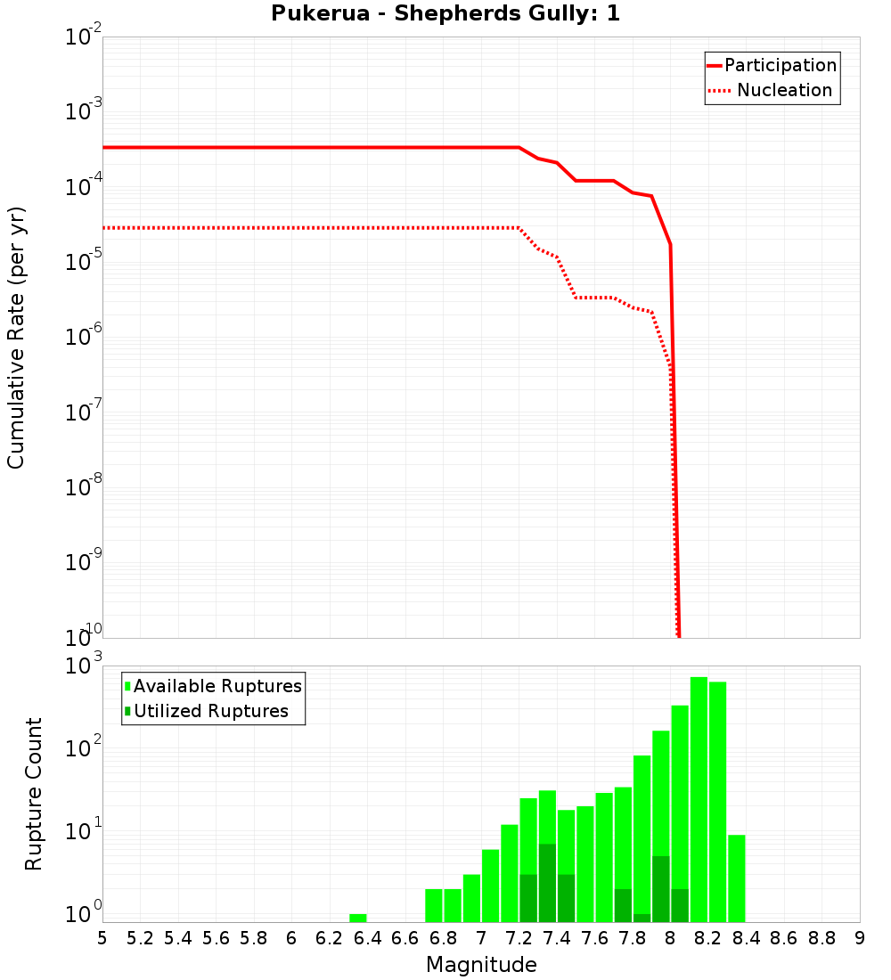 Cumulative Plot