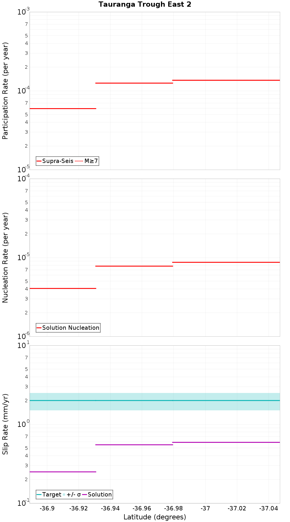 Along-strike plot