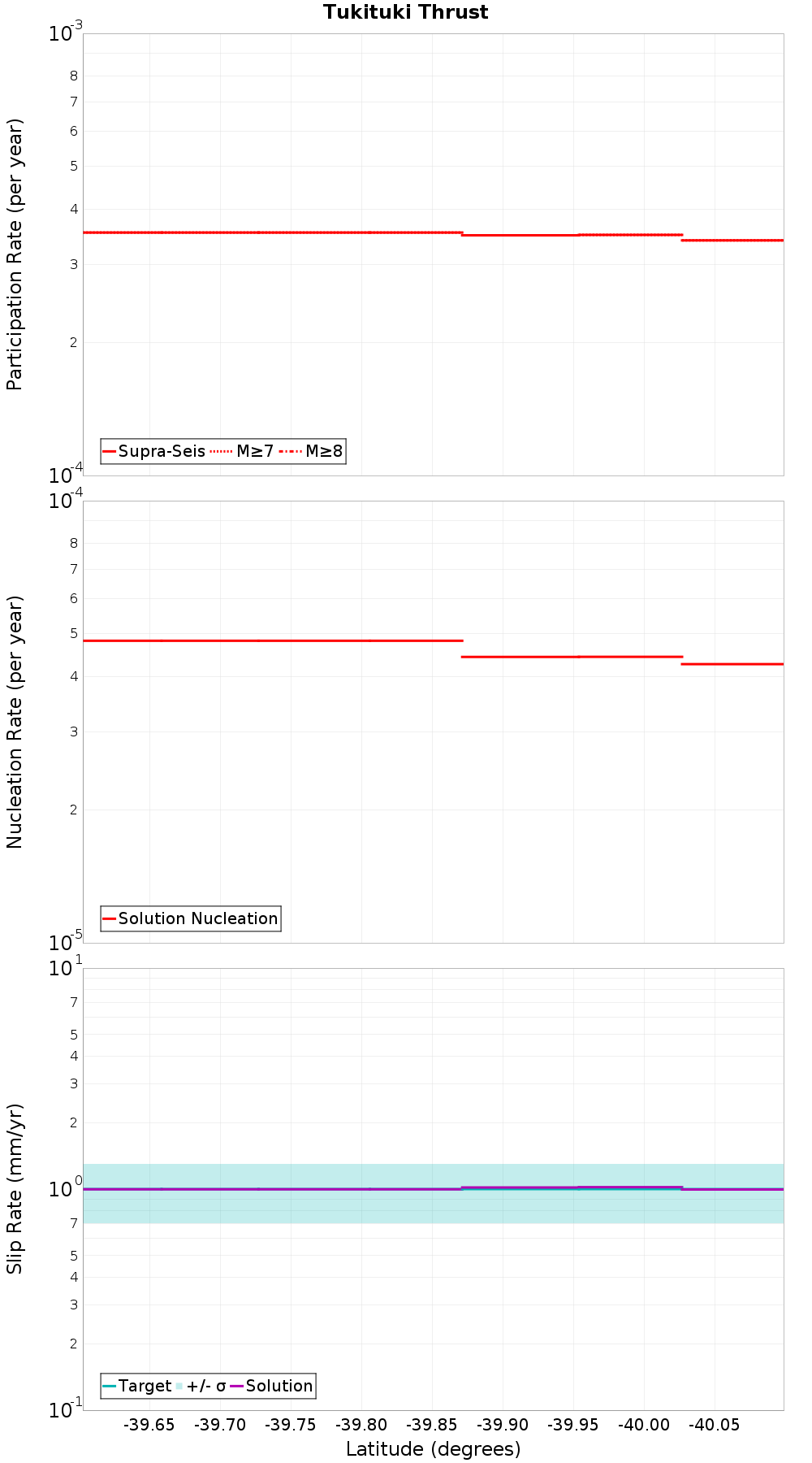 Along-strike plot