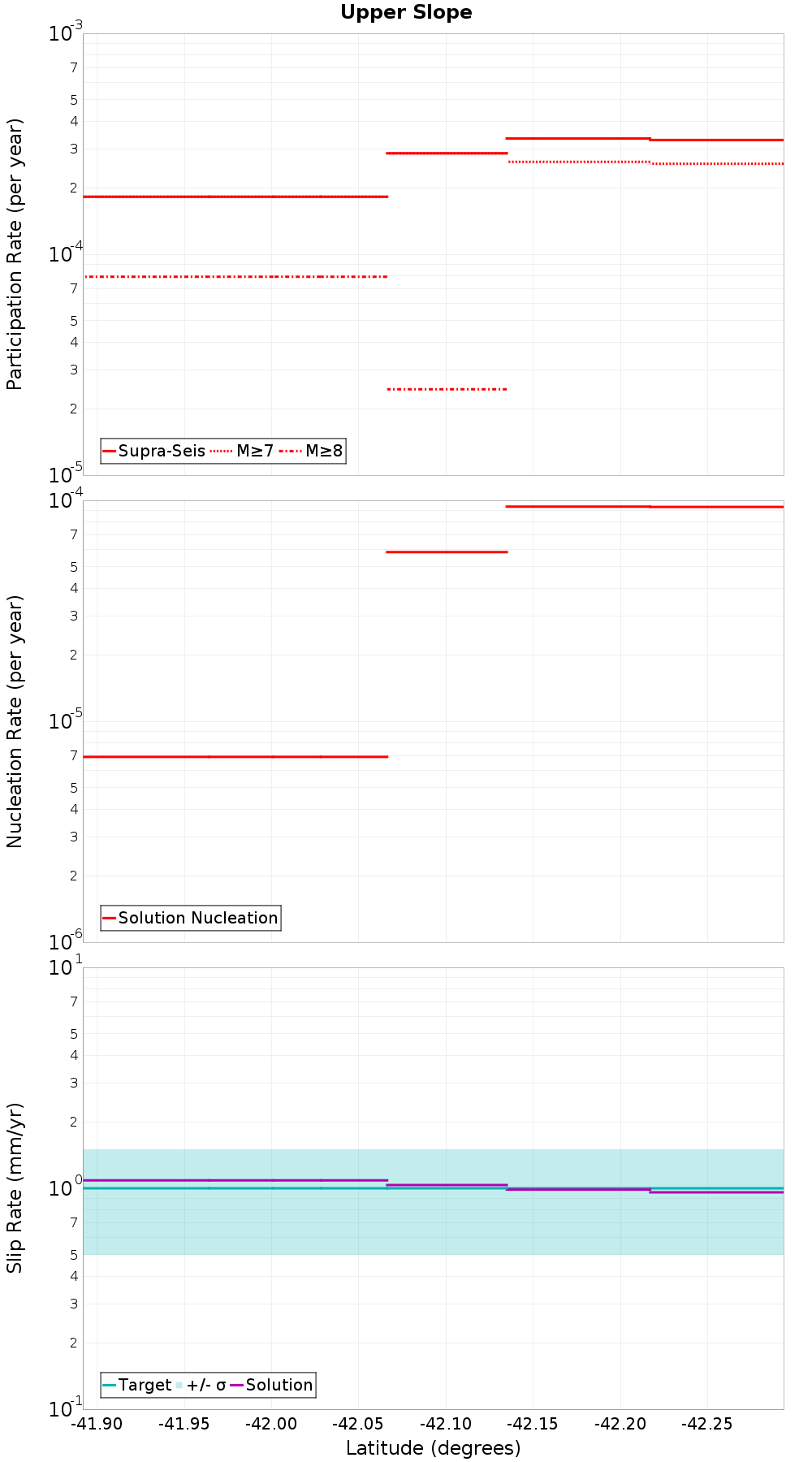 Along-strike plot