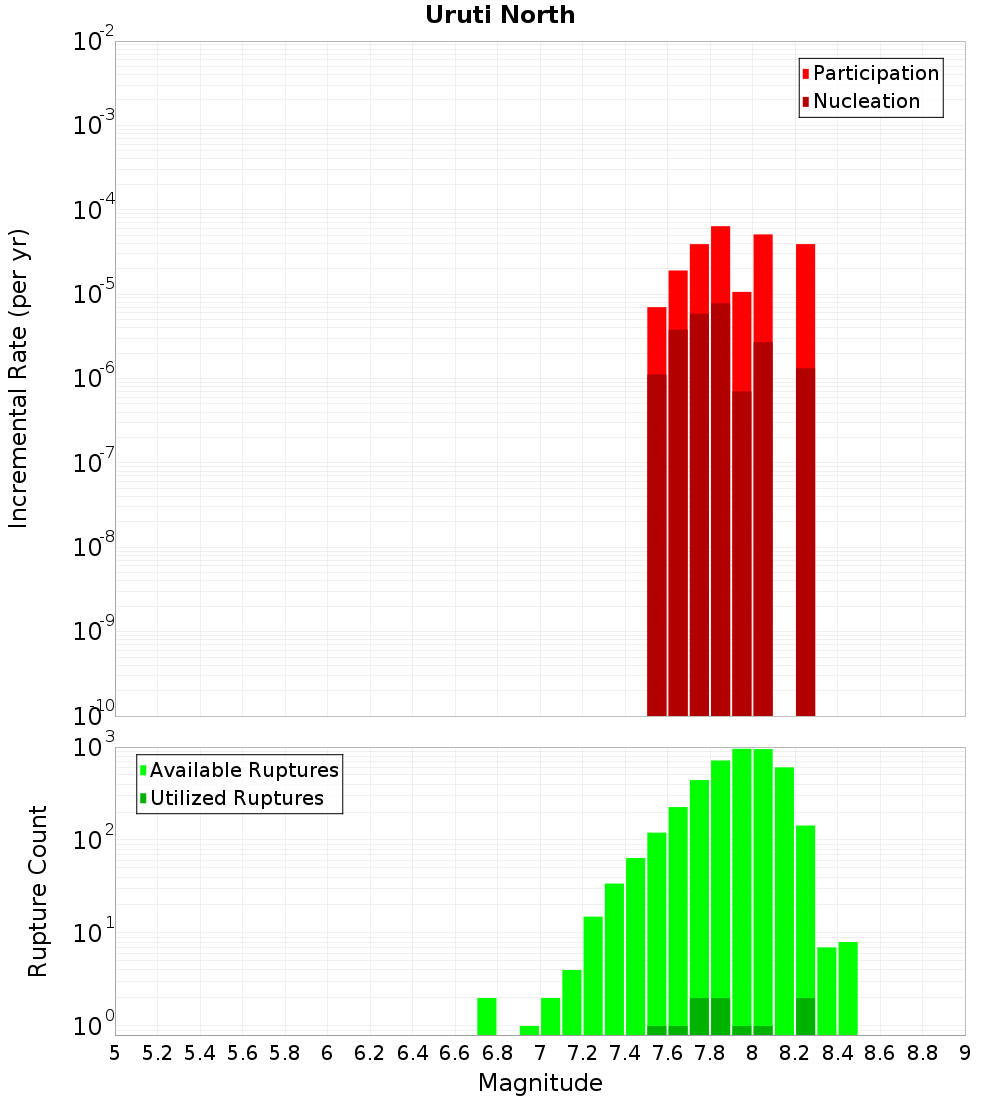 Incremental Plot