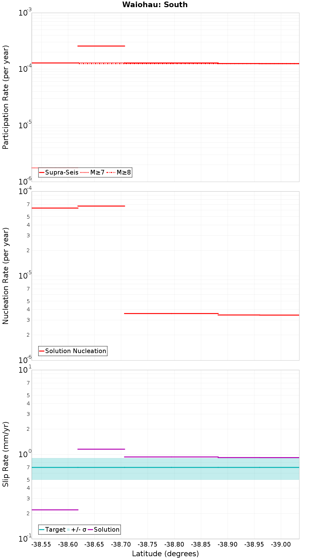Along-strike plot
