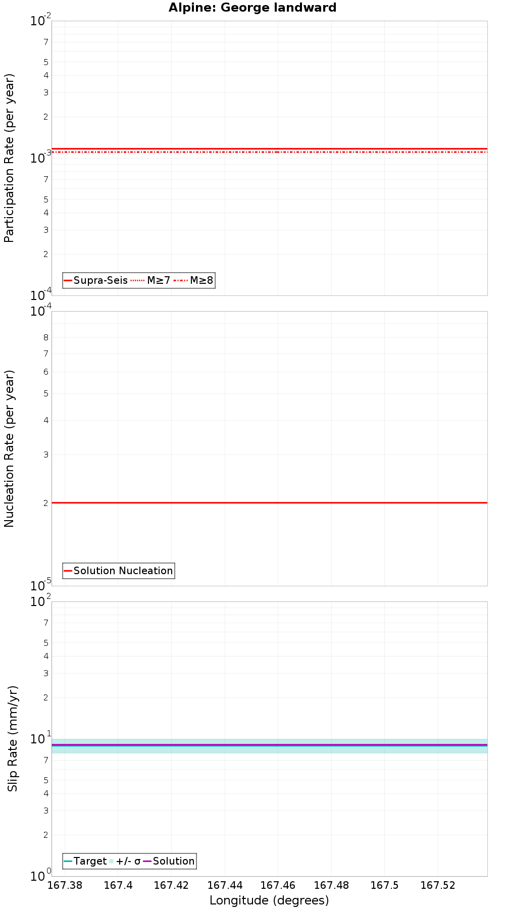 Along-strike plot