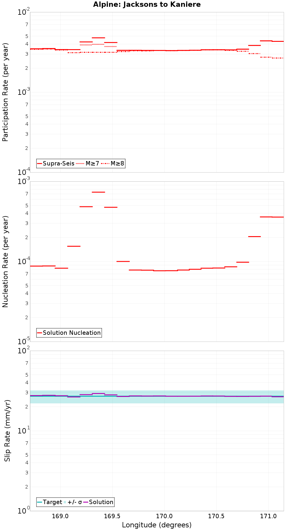 Along-strike plot