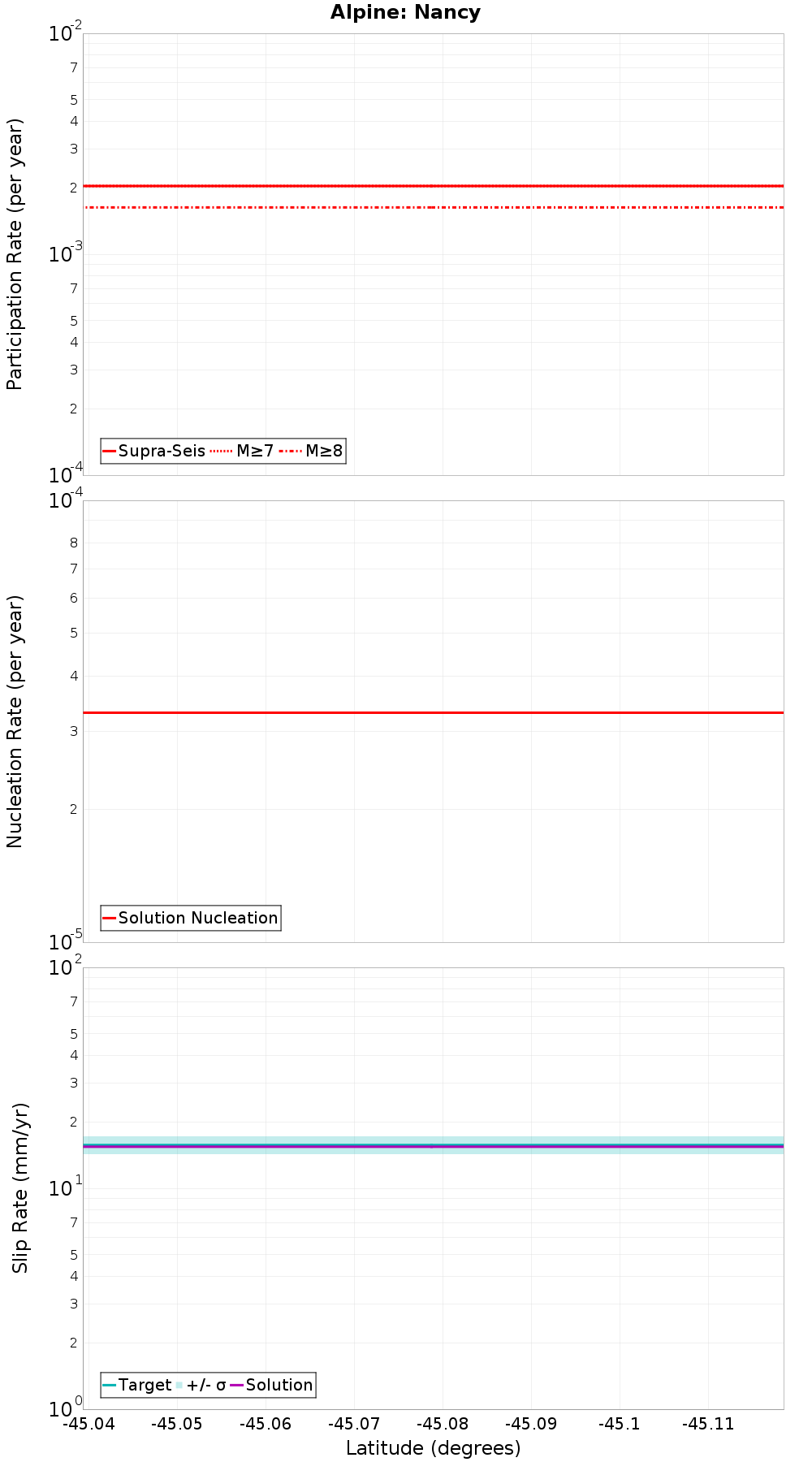 Along-strike plot