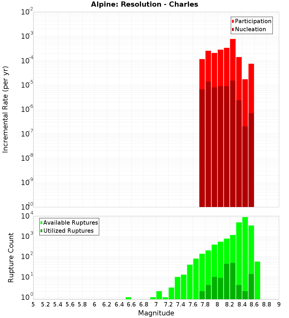 Incremental Plot