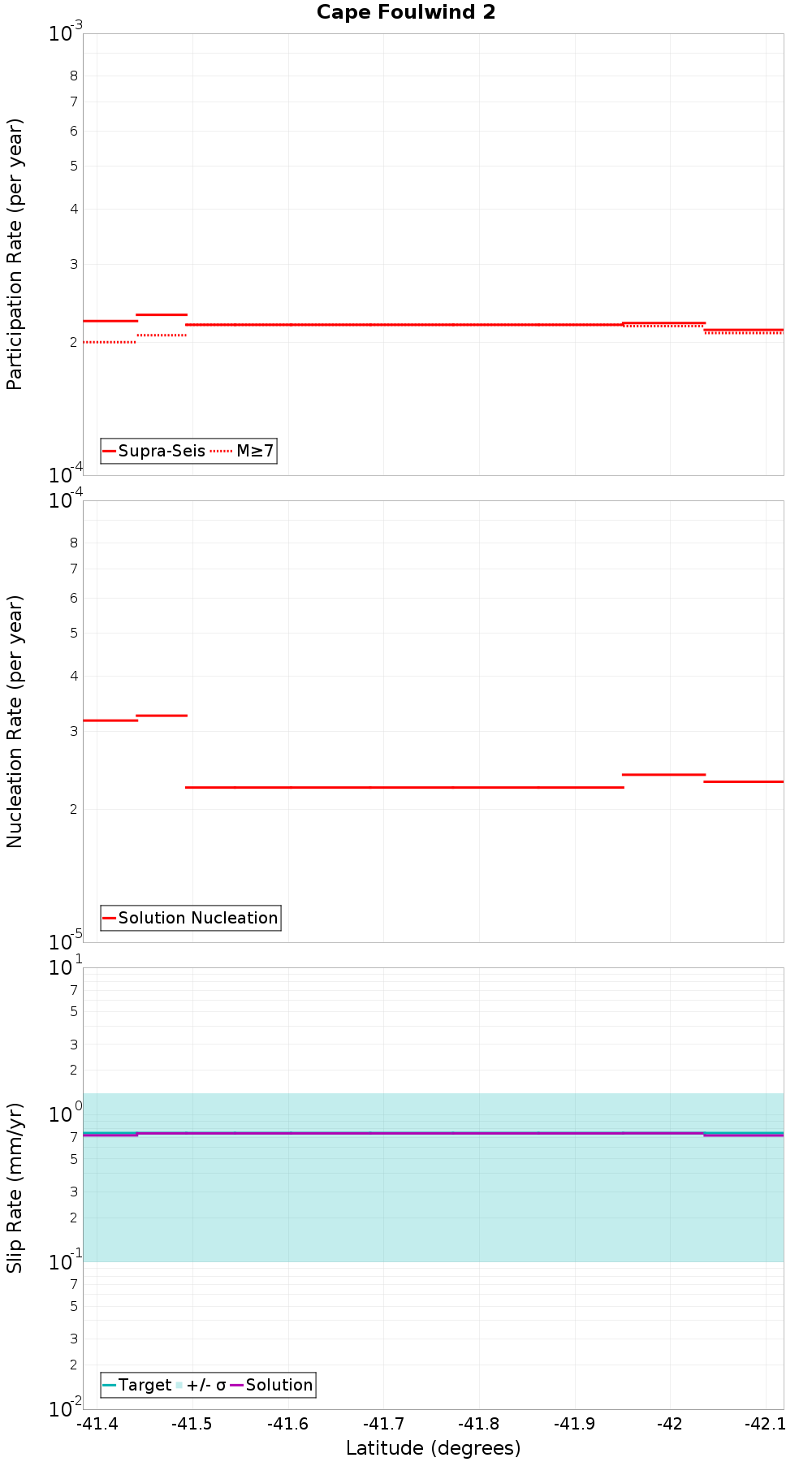 Along-strike plot
