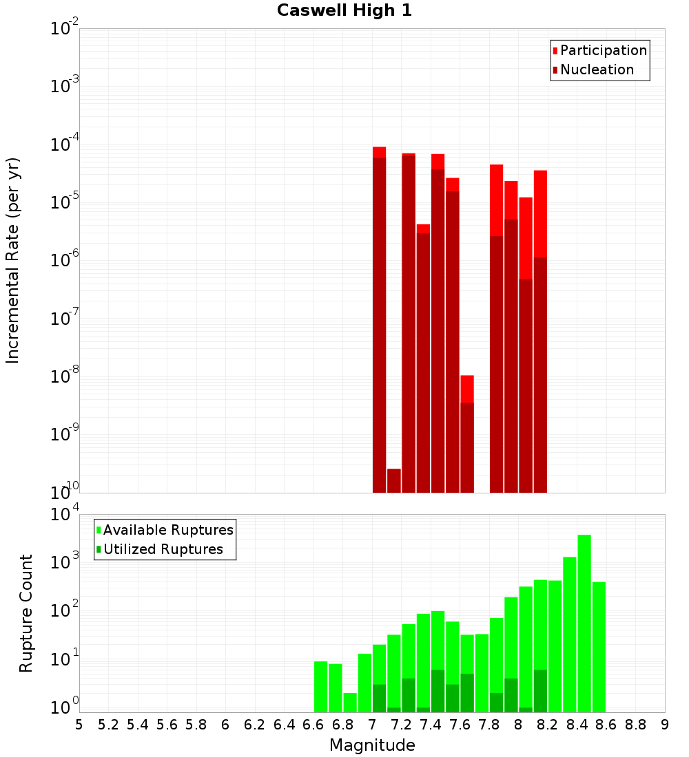 Incremental Plot