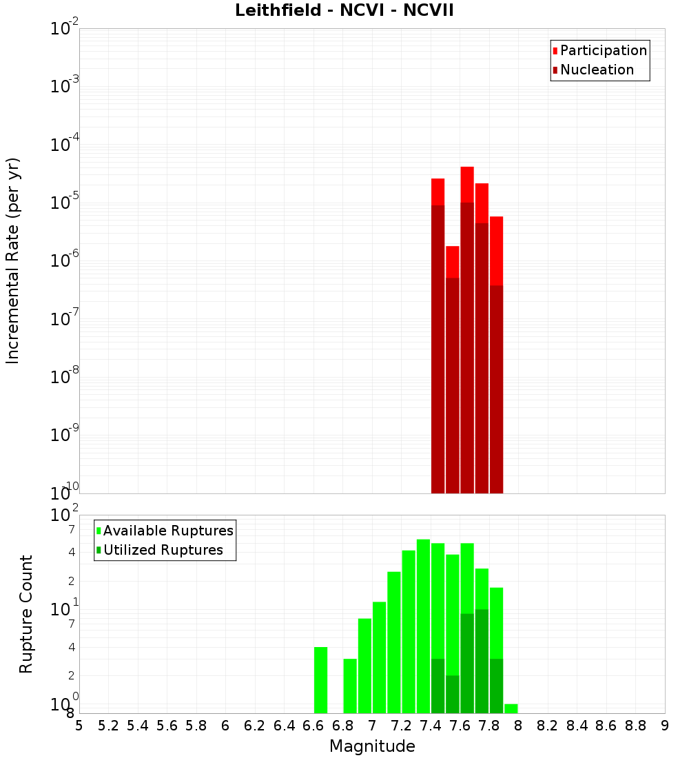Incremental Plot