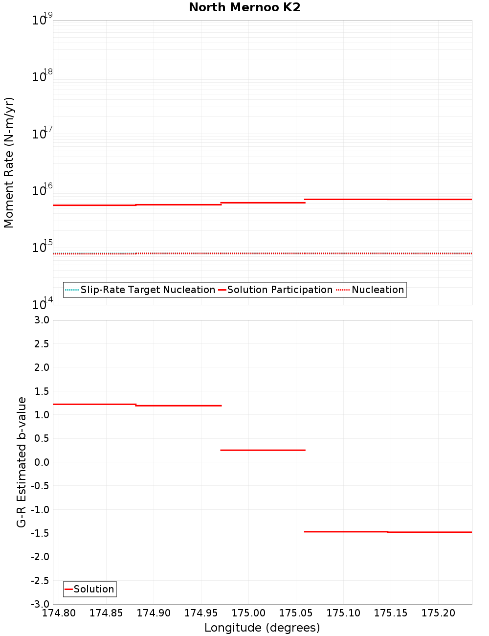 Along-strike plot