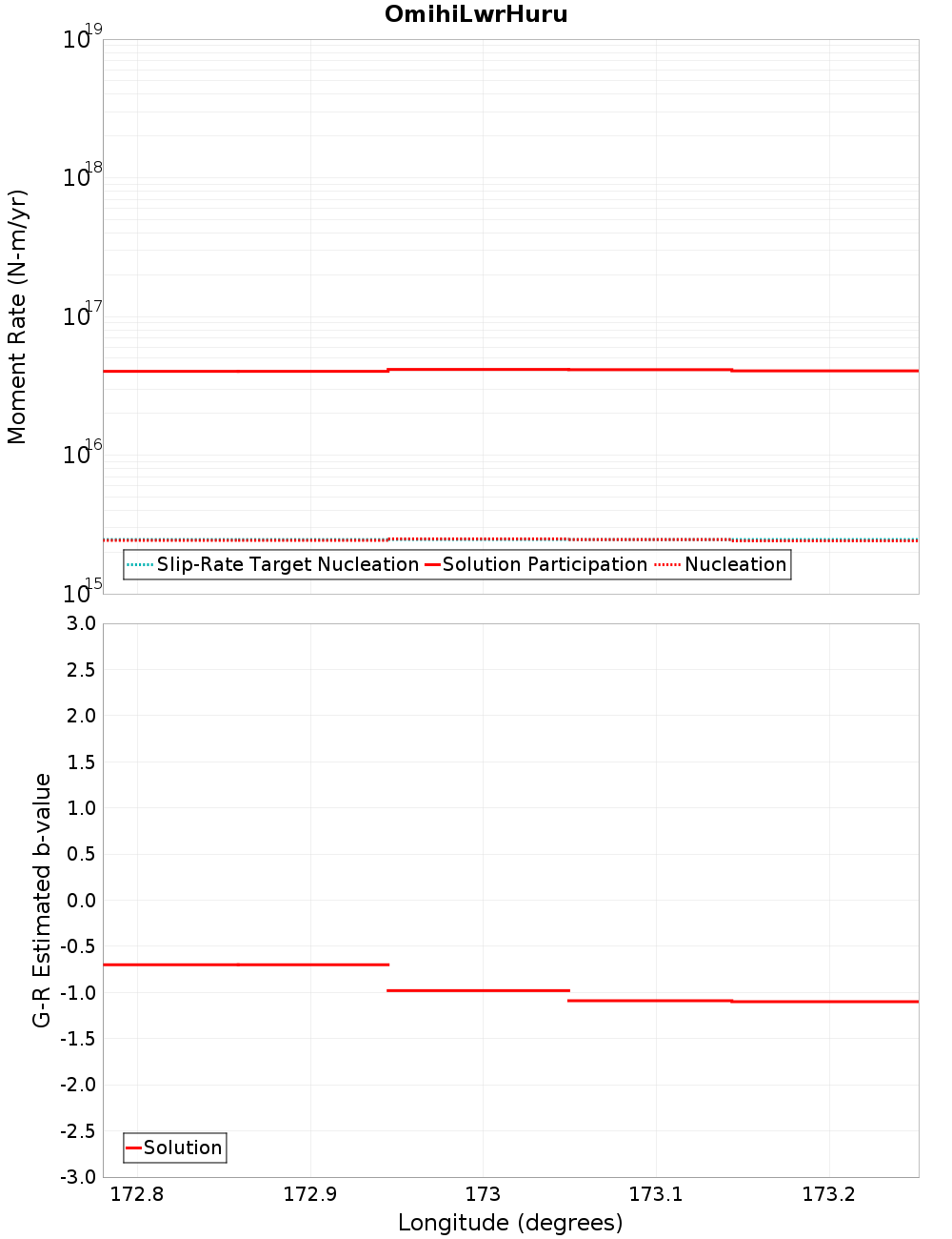 Along-strike plot