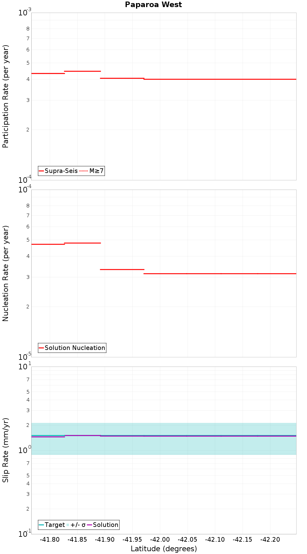 Along-strike plot