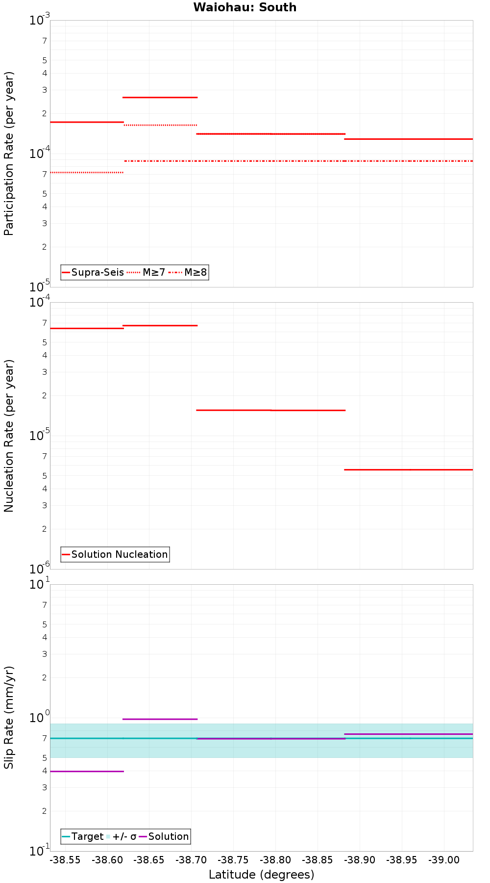 Along-strike plot